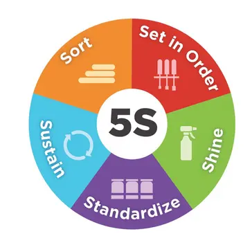 5s methodology for manufacturing efficiency