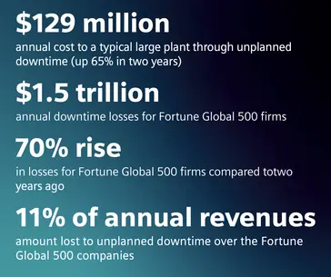 Cost of Downtime in Manufacturing stats 1