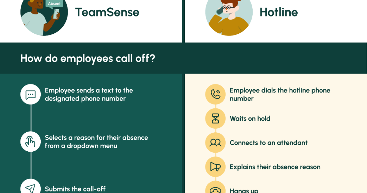 Employee Call-Off Solutions: Text-Based vs. Traditional Hotlines ...