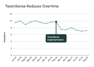 TS Reduces Overtime new chart