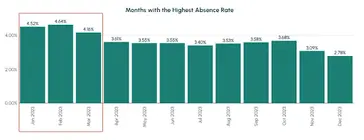 Team Sense Absence Rate By Month