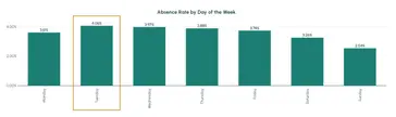 Team Sense Absence Rate By Week
