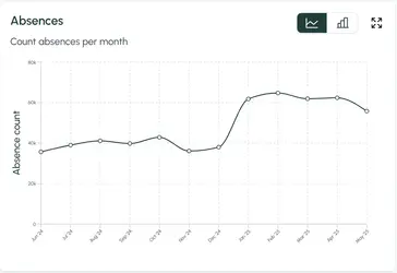 Team Sense Benchmark report absence count
