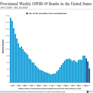Provisional stats for covid