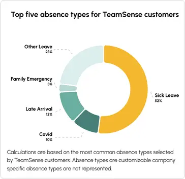 Absence types
