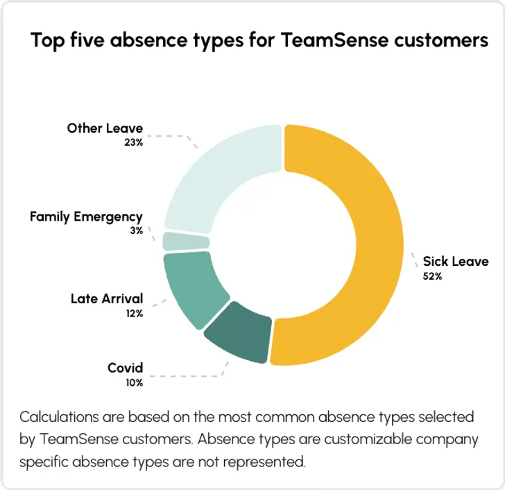 Absence Review Questions TeamSense Year in Review 2022 | TeamSense