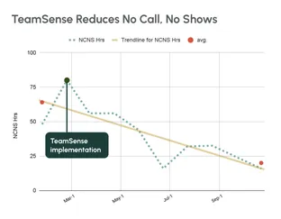 Teamsense reduces no calls chart